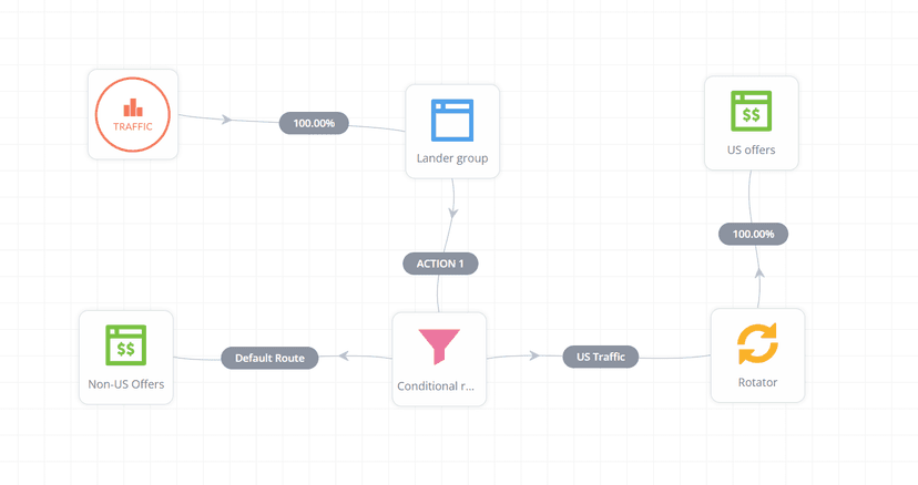 Visual Funnel Builder